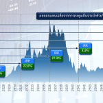วิกฤติใหญ่ตลาดหุ้นไทย #1 (2522-2525) : ความเสี่ยง ผลตอบแทน และ ผลลัพธ์การลงทุนแบบ DCA ฝ่าวิกฤติ
