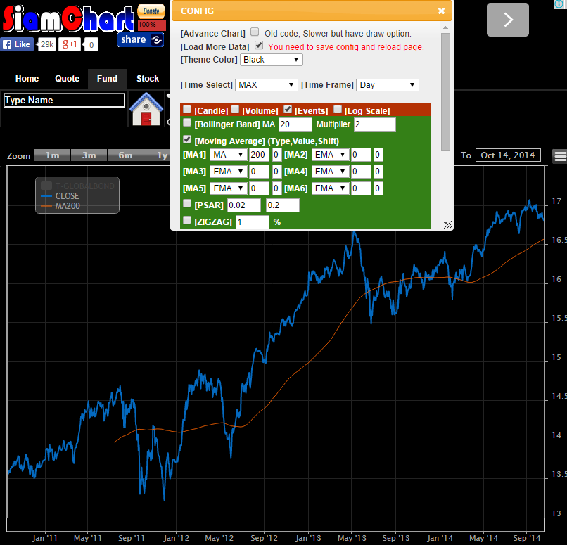 Global Bond Chart + Moving Average 200 วัน